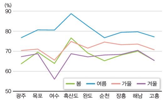 계절별 상대습도