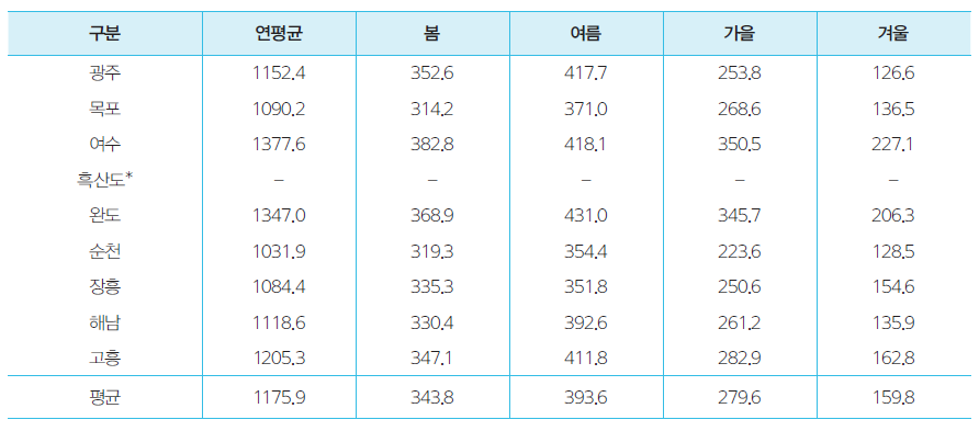 전라남도 각 관측소의 계절별 증발량(1981~2010년)