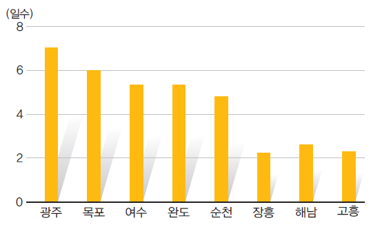 관측소별 연평균 황사일수