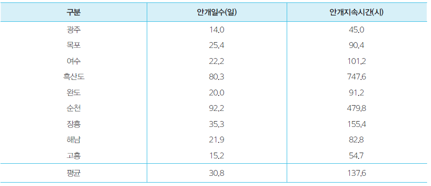 연평균 안개일수 및 지속시간(1981~2010년)