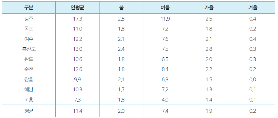 전라남도 각 관측소의 계절별 번개일수(1981~2010년)