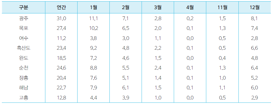 전라남도 각 관측소의 강설일수(1981~2010년)