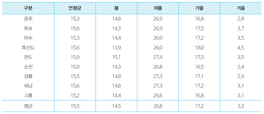 전라남도 각 관측소의 계절별 지면온도(1981~2010년)