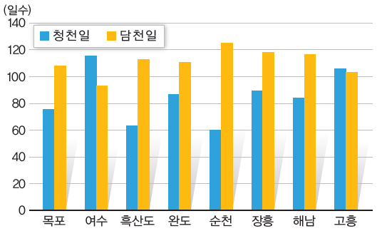 전라남도 평균 청천일과 담천일