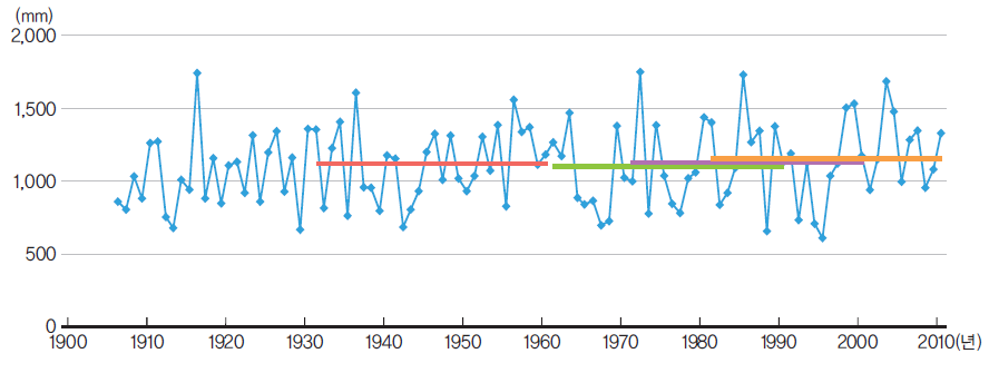 목포시의 연강수량 변화