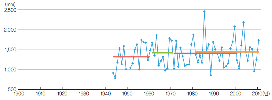 여수시의 연강수량 변화