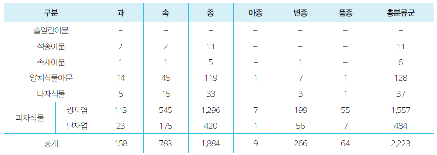 전라남도 자생식물 분류군수