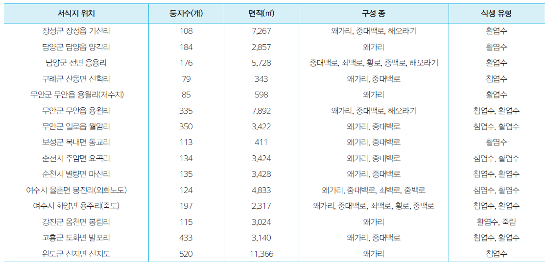 전라남도의 백로 및 왜가리 집단번식지 현황