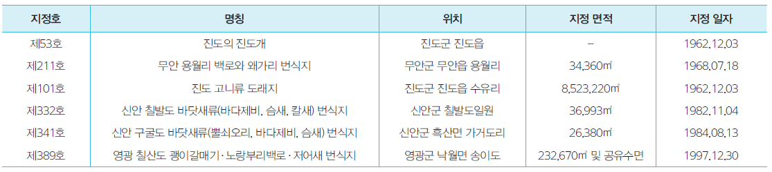 동물 관련 보호지역(천연기념물) 지정 현황