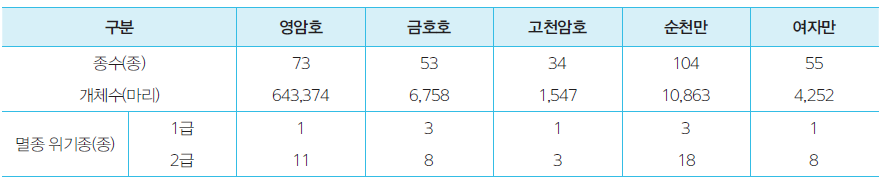 2011년 겨울철새 중요 도래지의 현황