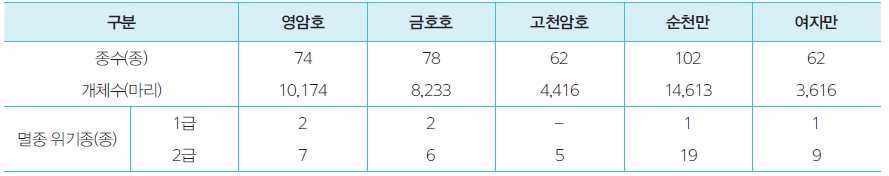 2012년 겨울철새 중요 도래지의 현황