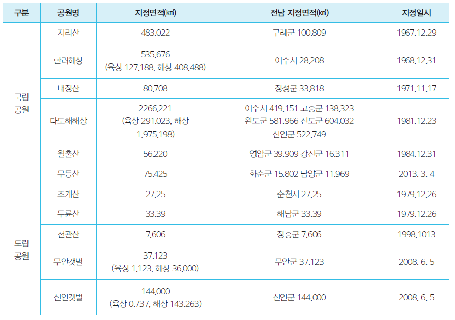 국·도립공원 지정 현황