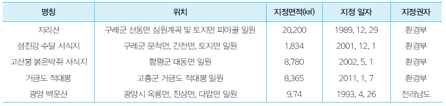 생태·경관보전지역 지정 현황