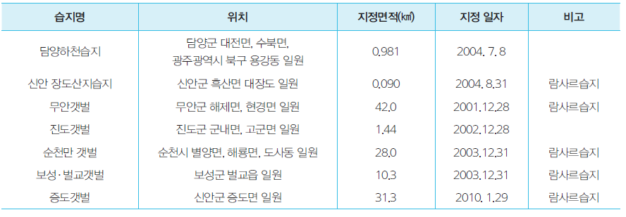 습지보호지역 현황