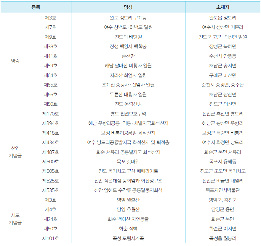 자연자원을 포함한 천연기념물, 명승, 시·도기념물 지정 현황