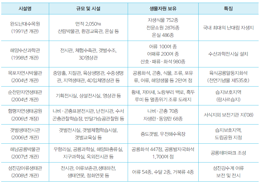 생물자원 관련 주요 연구·전시기관