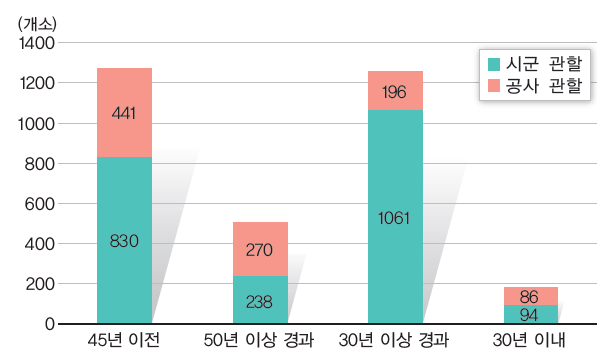 전라남도 저수지의 준공연도별 분류 현황