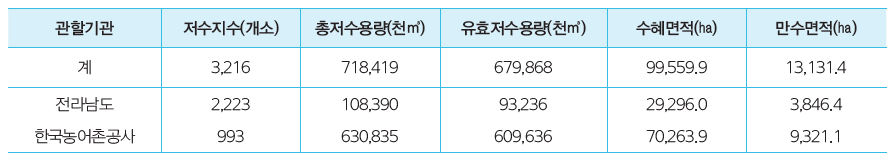 전라남도의 저수지 현황(2012년)