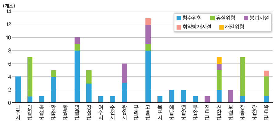 전라남도 시군구별 재해위험지구 현황