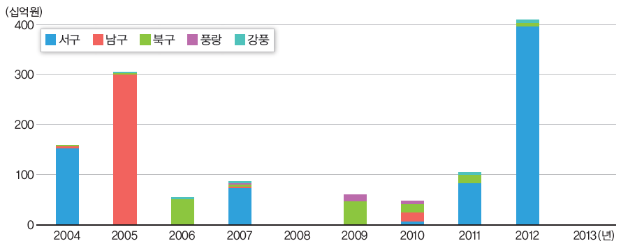 전라남도 연도별 피해원인별 현황(2004~2013년)