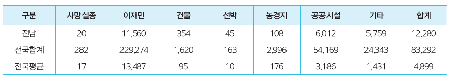 전라남도 시설별 피해현황(2004~2013년)