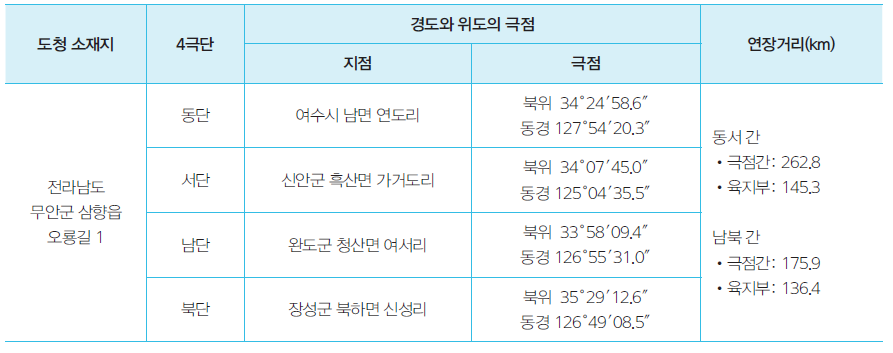 전라남도의 경위도 위치