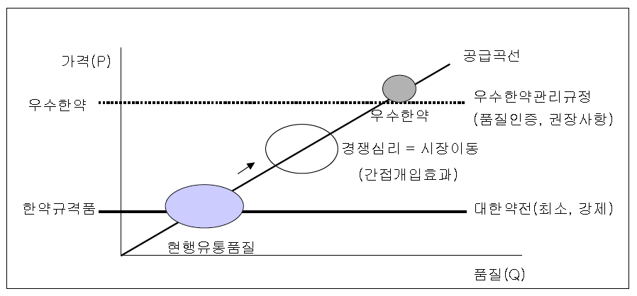 가격과 품질과의 상관관계 대응 곡선