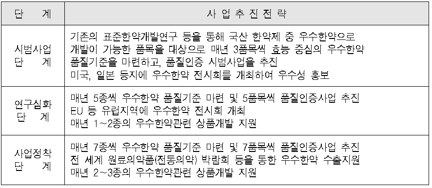 천연약재 품질 인증기반 구축사업의 단계별 추진방향