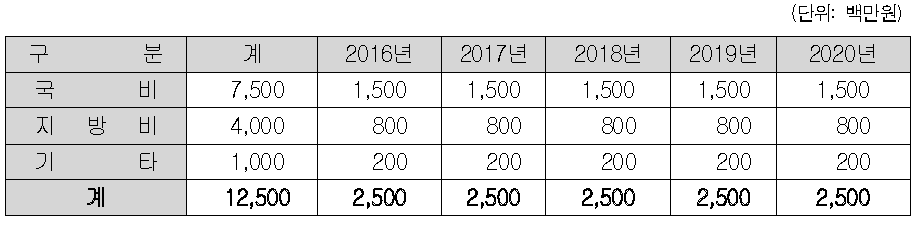 백두대간 천연약재 품질인증기반 구축사업의 투자계획