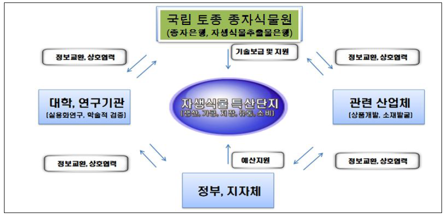 국립 토종 종자식물원 운영 체계도