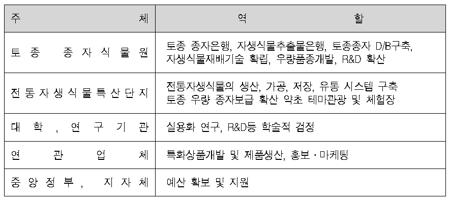 국립 토종 종자식물원 연관 시설 및 기관의 역할