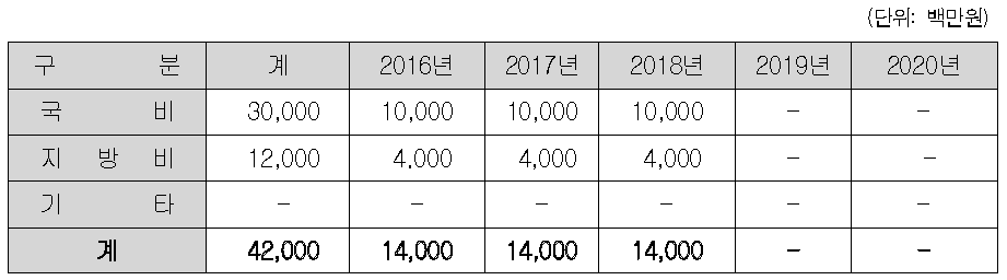 국립 토종 종자식물원 건립 사업의 투자계획