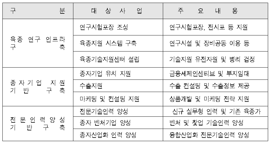 과수류 특화형 민간육종단지 조성방향