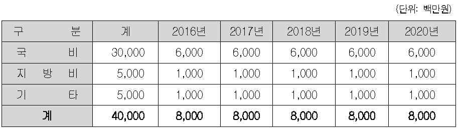 과수작물 특화형 민간육종단지 조성 사업의 투자계획