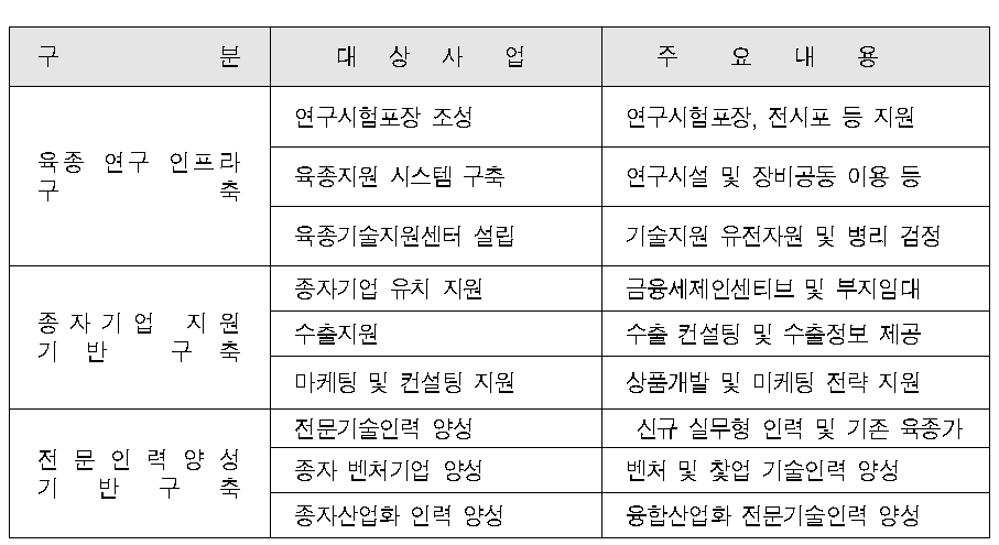 특약용작물 특화형 민간육종단지 조성방향