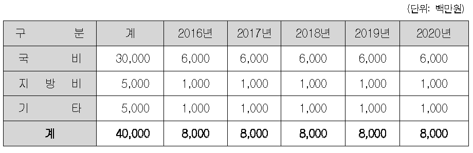 특약용작물 특화형 민간육종단지 조성 사업의 투자계획