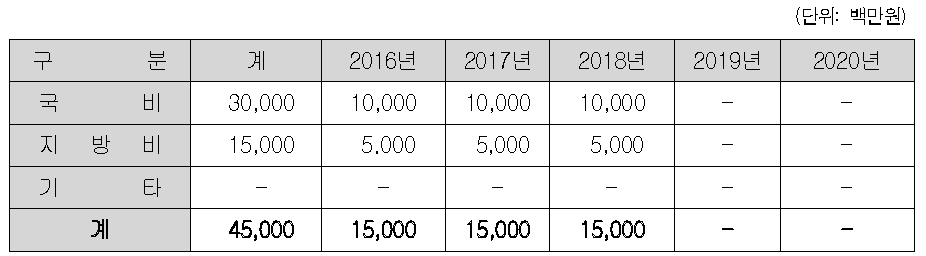 국립 우량종자 보급 채종지원센터 설립사업의 투자계획