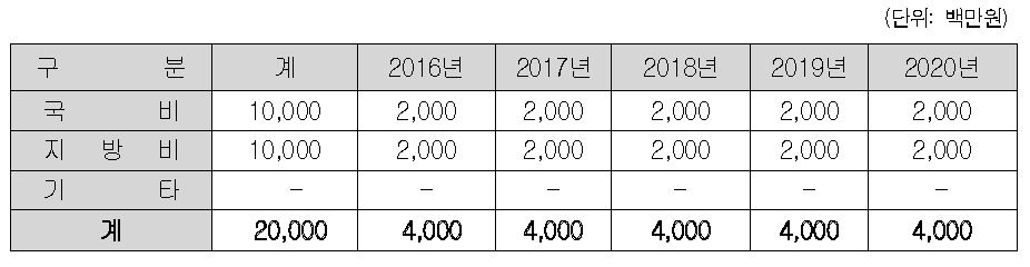 우량종자 품종개발·보급체계 구축사업의 투자계획