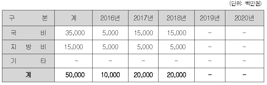 국립 백두대간권역 종자증식센터 설립사업의 투자계획