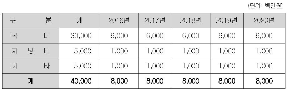 국립 종자산업 융복합화지원센터 설립사업의 투자계획