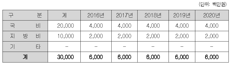 국립 분자육종산업화지원센터 설립사업의 투자계획