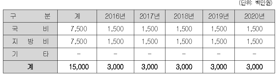 경북 특화형 종자전문기업 육성사업의 투자계획