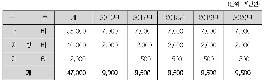 국립 종자검정교육훈련센터 설립사업의 투자계획