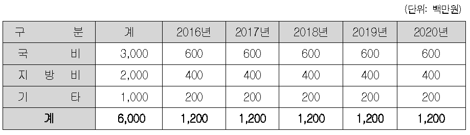 민간 육종가 대상 통합솔루션체계 구축사업의 투자계획