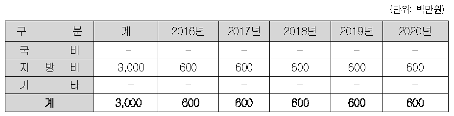 종자산업 전문기술인력 양성 프로그램 운영사업의 투자계획