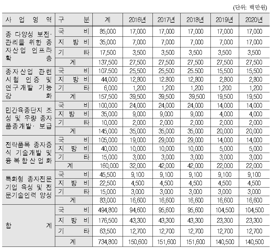 국가 종자산업 클러스터 구축사업의 영역별 투자사업비 배분