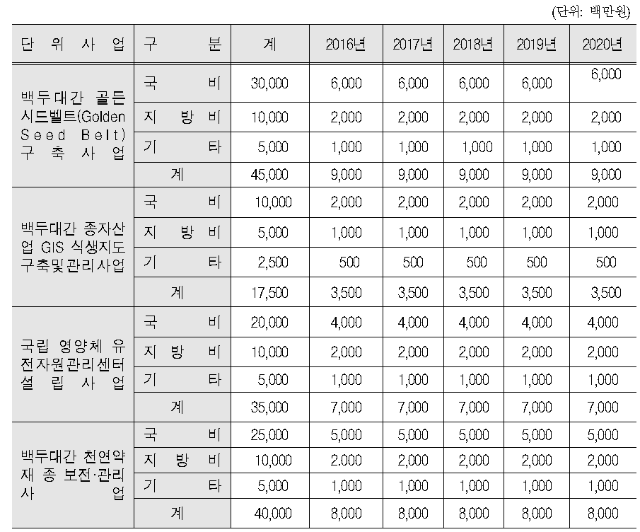 종 다양성 보전·관리를 위한 종자산업 인프라 확충영역의 투자계획