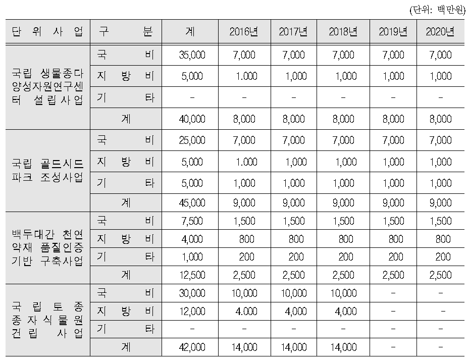 종자산업 관련 시험 인증 및 연구개발 기능 강화영역의 투자계획