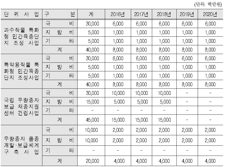 민간육종단지 조성 및 우량 종자 품종개발·보급영역의 투자계획