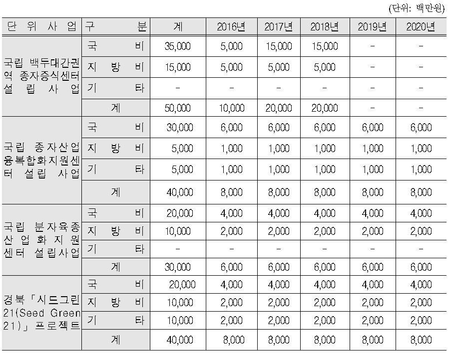 전략품목 종자증식 기술개발 및 융복합산업화영역의 투자계획